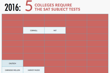 Mythbusting SAT Subject Tests