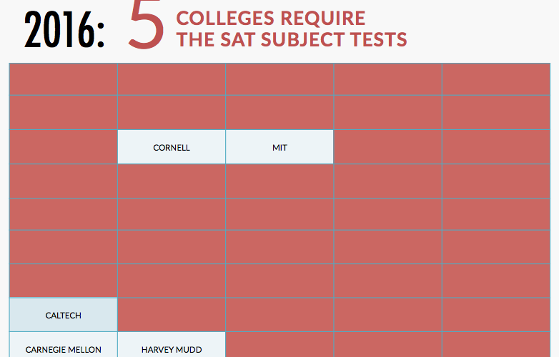 SAT Subject Tests in 2022. As if standardized SAT isn’t enough, there are even more tests that you can take. Do you have to take them and why?