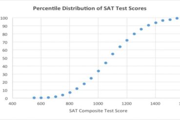 What Is A Good SAT Score? Is My SAT Score Bad, Average, Good or Great?