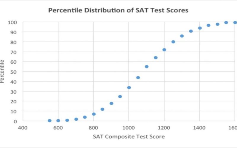 You may have wondered what is a good SAT Score? Or better yet, what is a good SAT Score for me? This article will provide a clearer picture. 