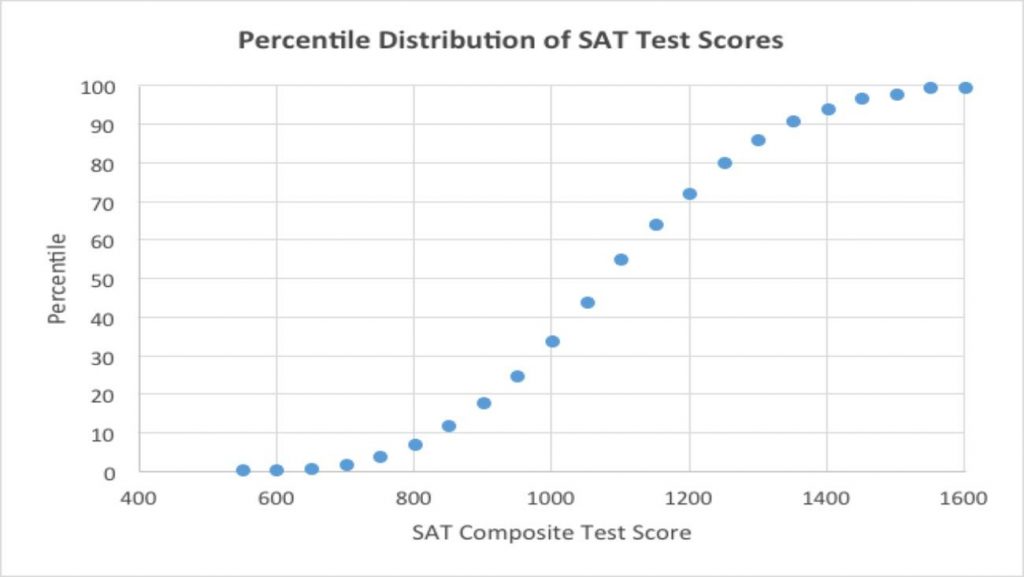 You may have wondered what is a good SAT Score? Or better yet, what is a good SAT Score for me? This article will provide a clearer picture. 