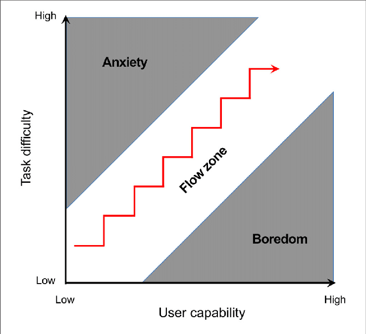 A chart shows that facing overly challenging tasks results in anxiety, while not facing enough challenge leads to boredom. The key to growth is difficulty—and finding just the right amount of challenge.